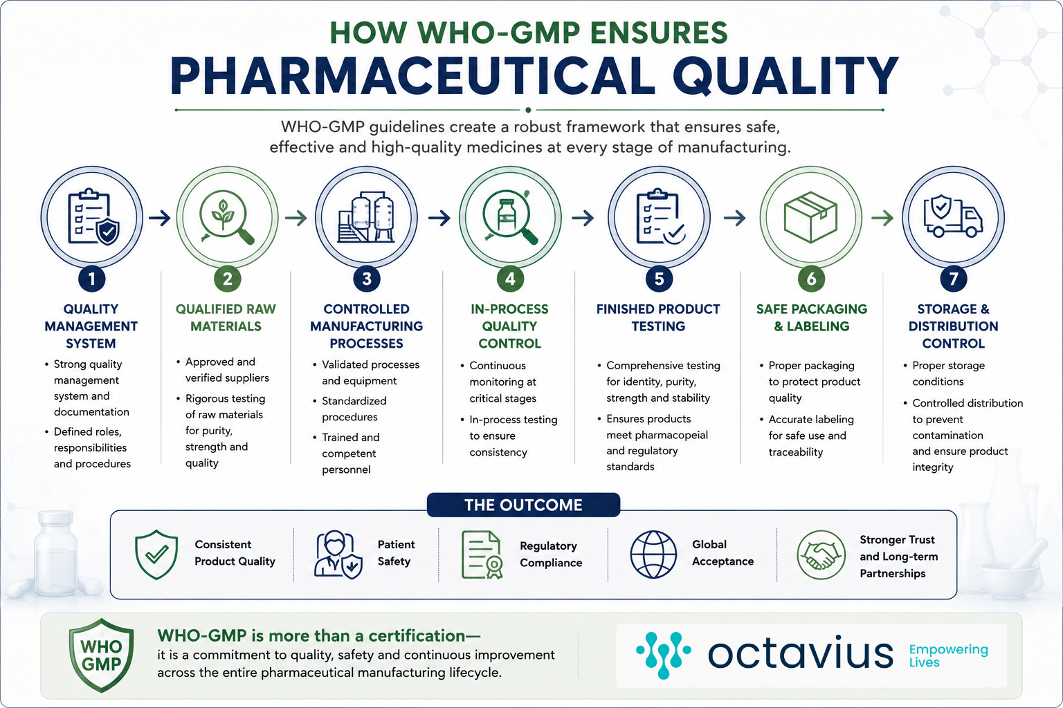 How WHO-GMP Ensures Quality in Pharmaceutical Manufacturing